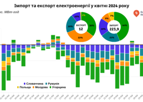 Україна у квітні імпортувала 224 ГВт·год, експортувала – 12 ГВт·год
